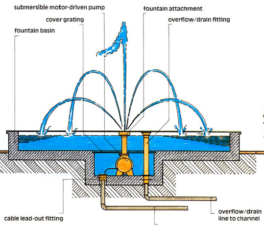Các thành phần cấu nên hệ thống đài phun nước nghệ thuật