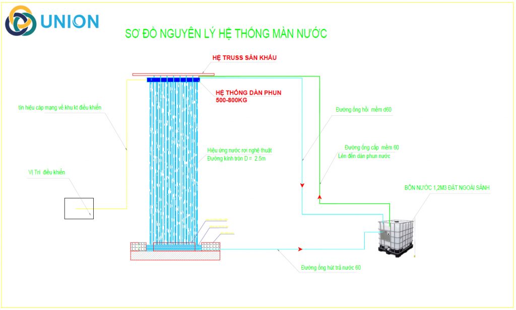 Sơ đồ nguyên lý hoạt động của hệ thống màn nước nghệ thuât