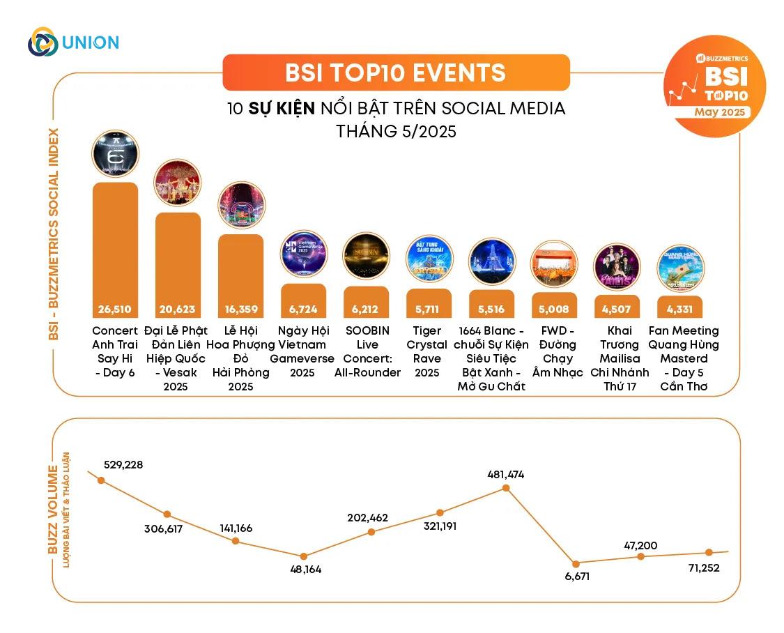 Tiger Crystal Rave 2025 lọt vào TOP 10 EVENT nổi bật trên social media ( nguồn: Buzzmetrics)