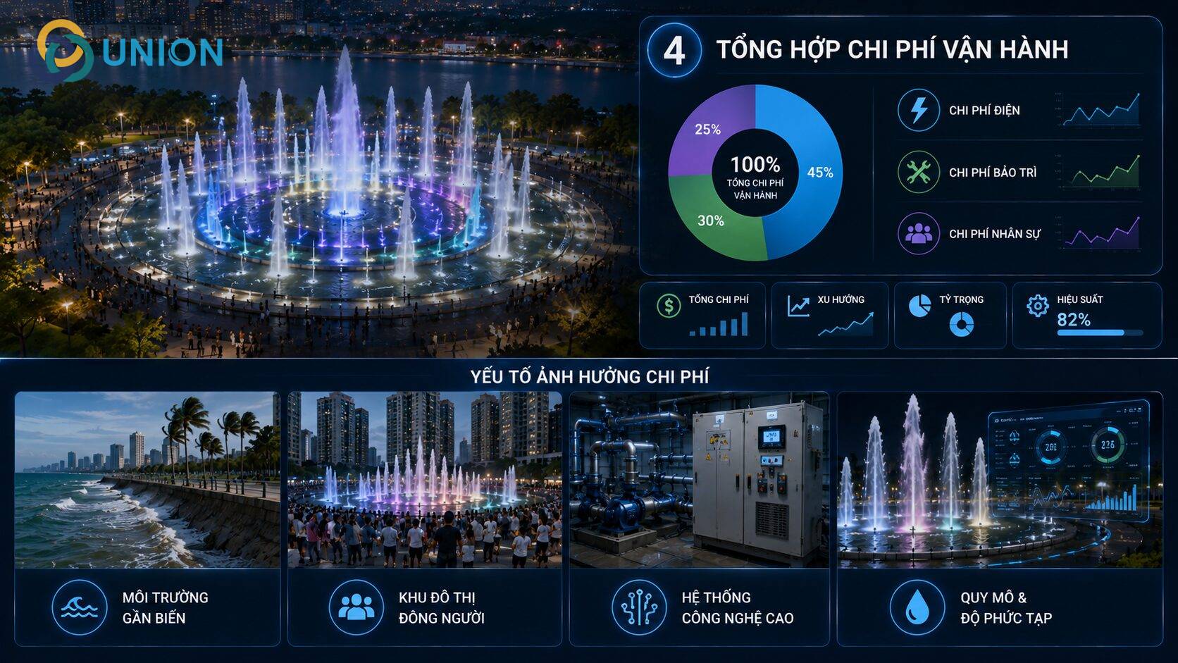 Chi phí vận hành đài phun nước hàng năm: Điện, bảo trì và nhân sự - UNION Tong-hop-chi-phi-van-hanh-theo-quy-mo