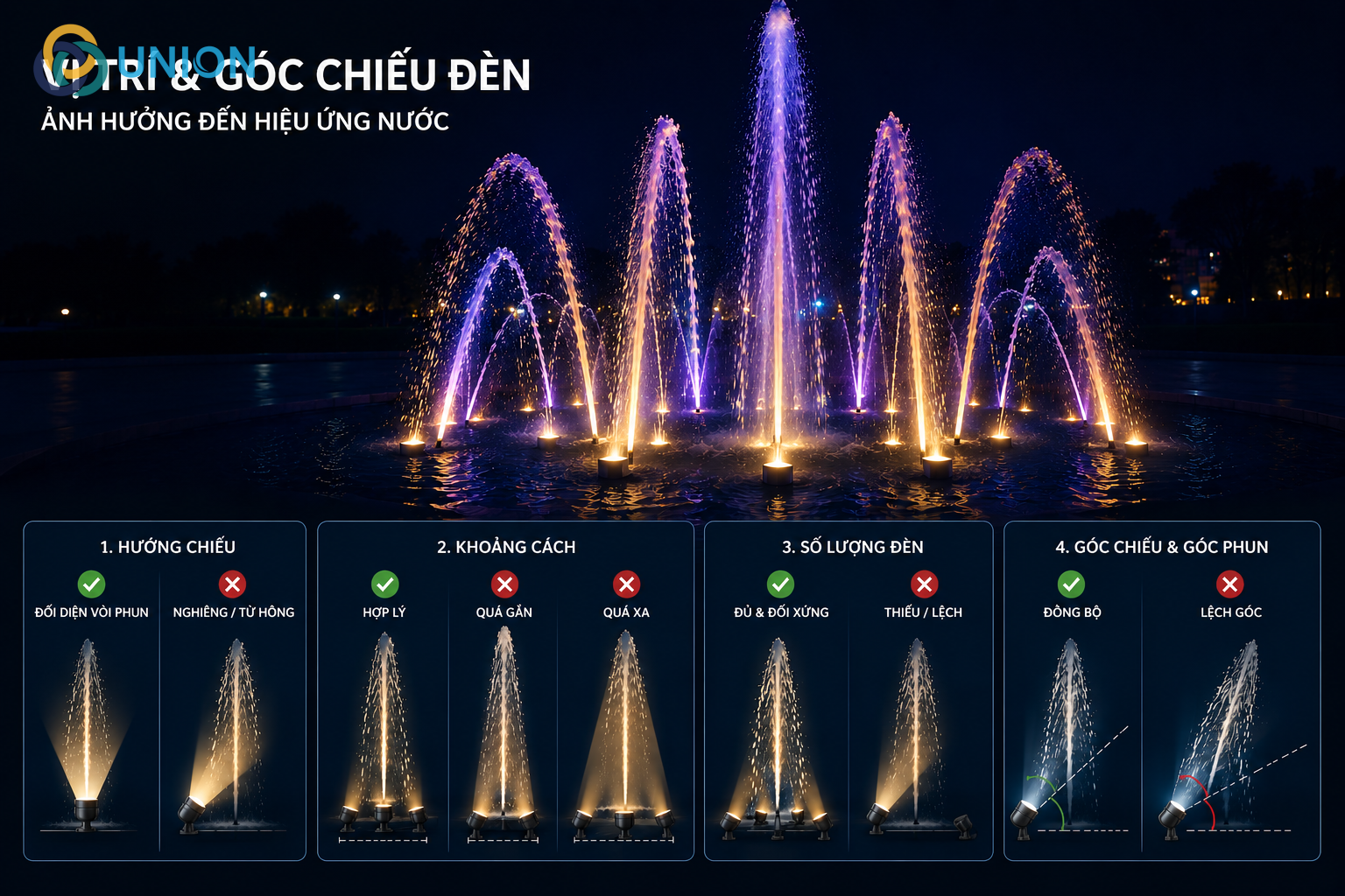 Đèn LED âm nước là gì? Vai trò trong hệ thống đài phun nước - UNION Vi-tri-va-goc-chieu-den-anh-huong-the-nao-den-hieu-ung-nuoc